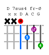 d-7th-sus4-guitar-chord.png